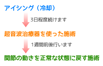 愛西市まはろ整骨院の挫傷・捻挫施術手順